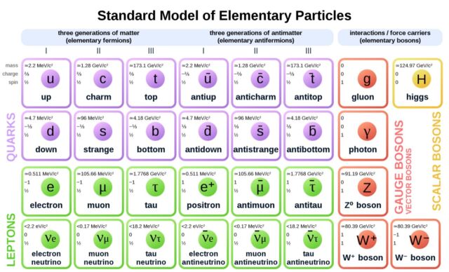 Modelo Padrão para partículas elementares, incluindo antipartículas.