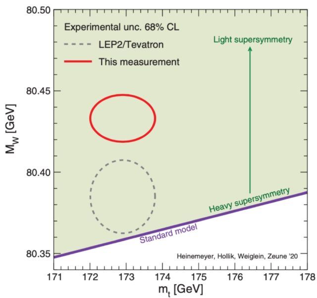 Medições experimentais e previsões teóricas da massa do bóson W.