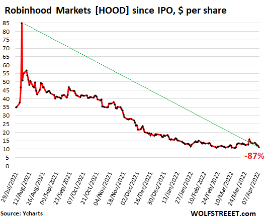 Depois que as ações da Robinhood caem 87% do pico e 70% do IPO, o principal subscritor Goldman Sachs corta as ações para "vender"