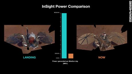 Este gráfico mostra a diferença na fonte de alimentação InSight em 2018 (esquerda) em relação ao que é agora (direita) devido ao acúmulo de poeira e à redução da luz solar.