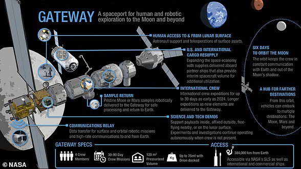 Na foto: um diagrama esquemático da estação espacial proposta para o Gateway Lunar