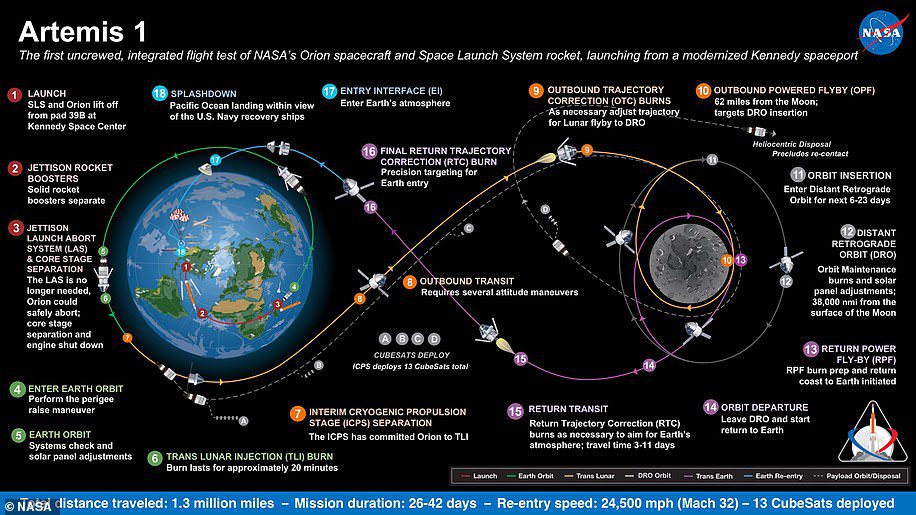 Artemis 1, anteriormente conhecida como Exploration Mission-1, é a primeira de uma série de missões cada vez mais complexas que permitirão aos humanos explorar a Lua e Marte.  Este gráfico mostra as diferentes etapas da tarefa