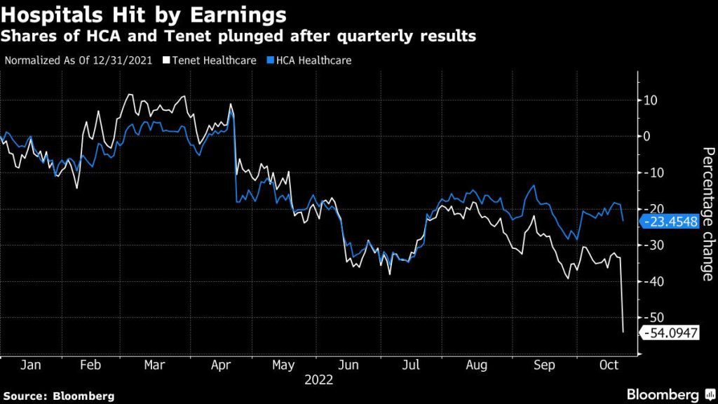 Hospitais eliminam US$ 5 bilhões com resultados decepcionantes de Tenet e HCA
