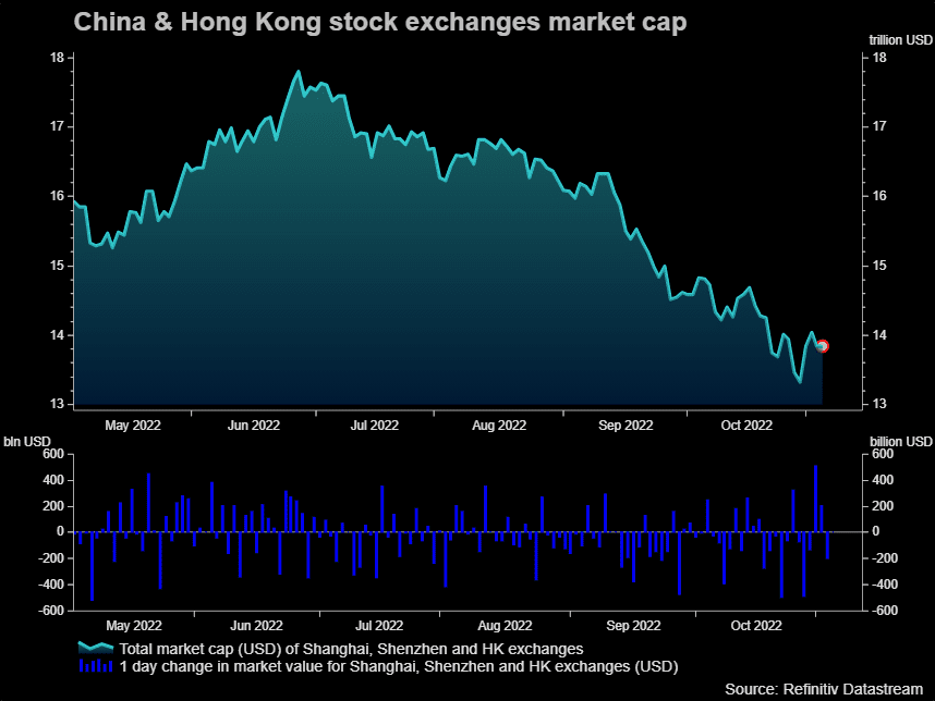 Valor de mercado das ações da China
