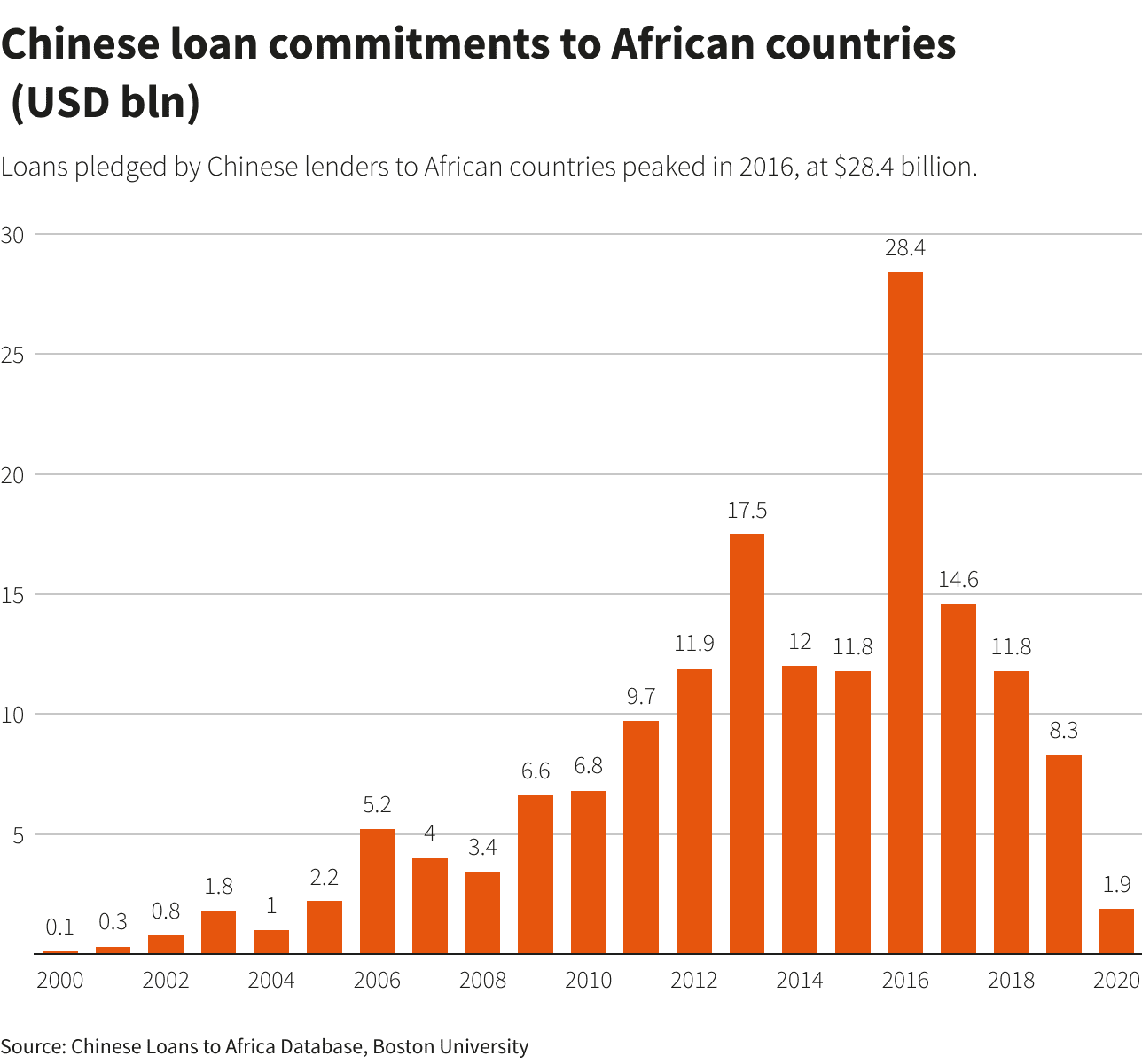 Gráficos da Reuters Reuters