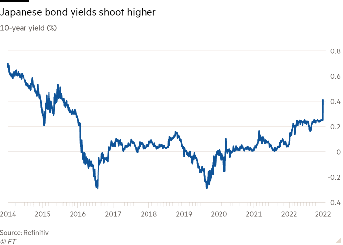 O gráfico de linha do rendimento de 10 anos (%) mostra um aumento nos rendimentos dos títulos japoneses